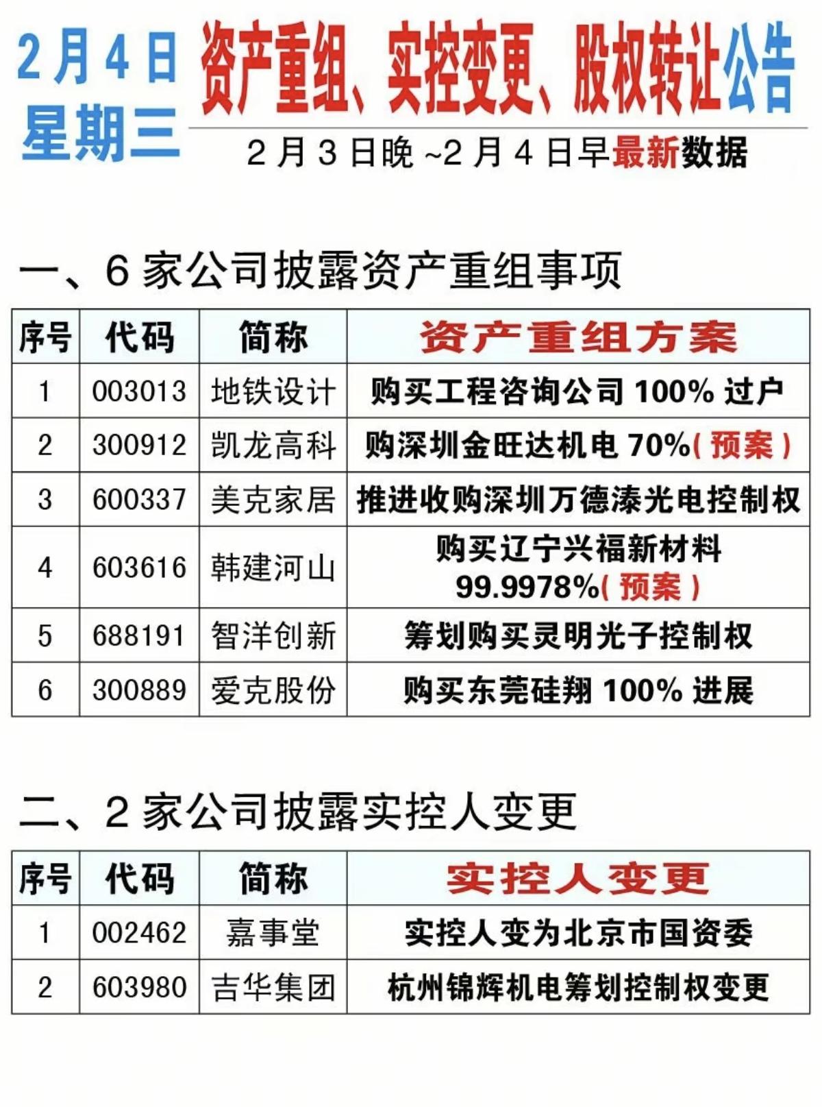 2.04周三  最新：资产重组、股权转让、实控人变更公告！

6家公司披露资产重
