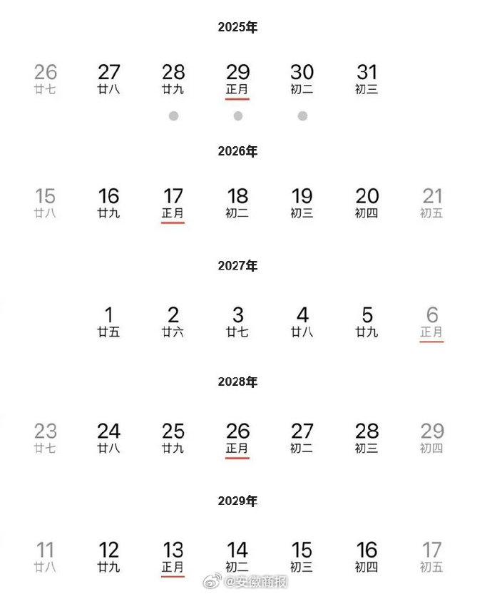 【#明年起连续5年没有年三十#，#年三十为什么时有时无#？】农历龙年的除夕为20