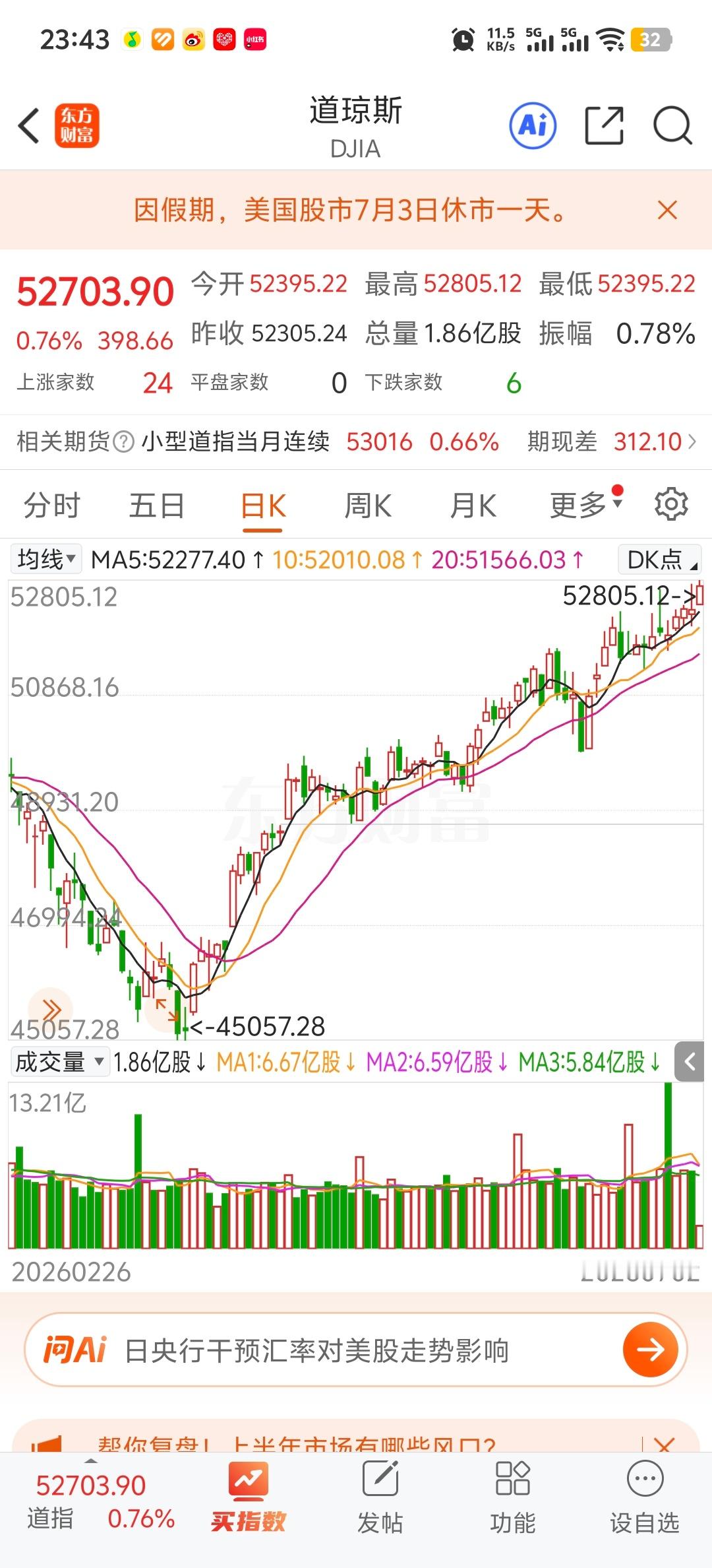 科技股连续大跌两天，美股道琼斯指数却历史新高！ 