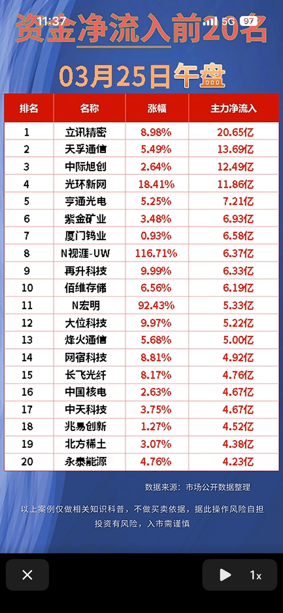 3月25日资金净流出与净流入前20名，今日午盘数据揭晓！

3月25日午盘资金流