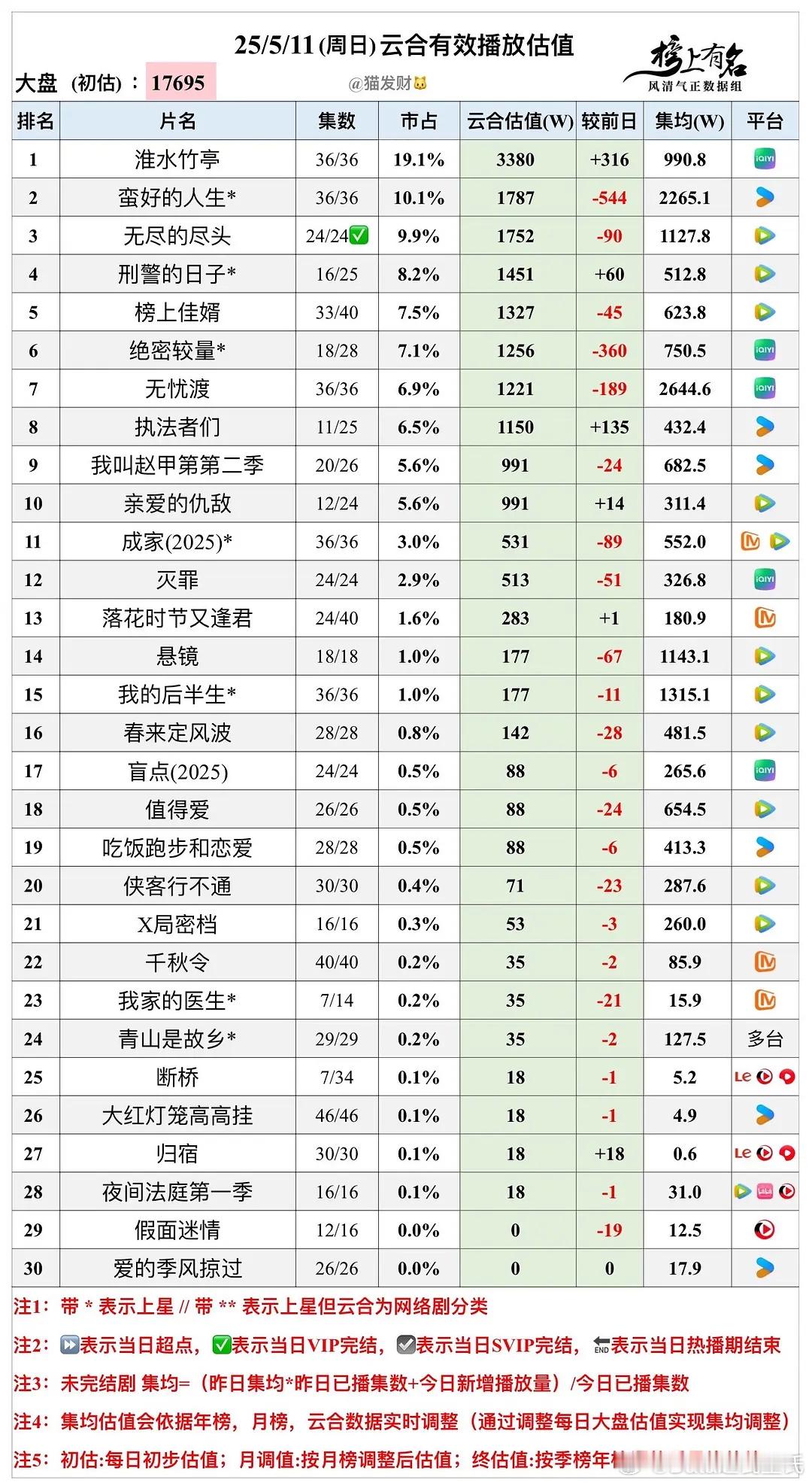5.11云合播放量估值，大盘1.77亿🌴豆瓣榜上有名小组管理员：猫发财淮水竹亭