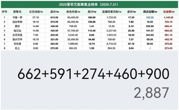 25年上半年，白鹿粉丝剧粉路人粉氪金近3000万！有记录的就有2980余万，还有