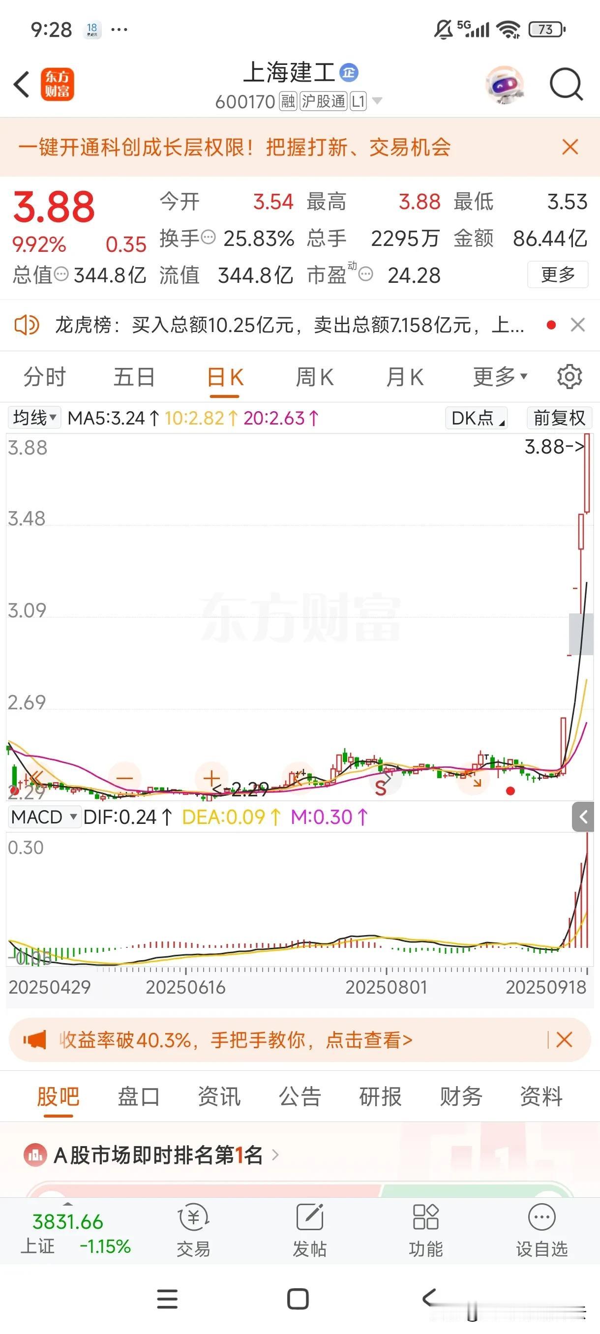 五个涨停板，上海爷叔赚翻天了！
上海爷叔，为了炒股，具体来说只炒上海建工这一只股