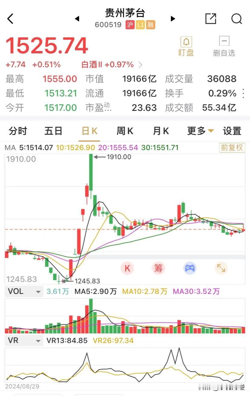 贵茅公告中期分红300亿元，每股分红23.88元，且将以30亿元-60亿元回购股