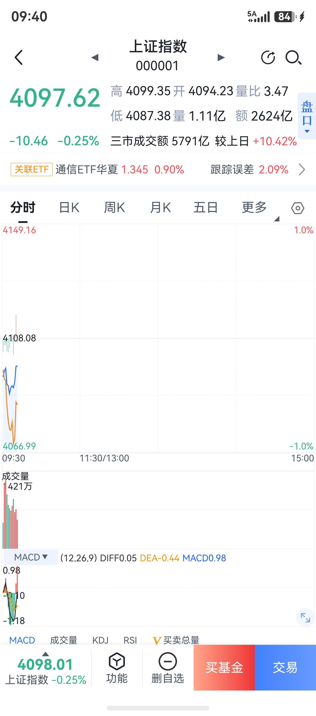 太可怕了，这家伙。

创业板指数直接疯了，现在不站在光了，站哪里都不行，就这一条