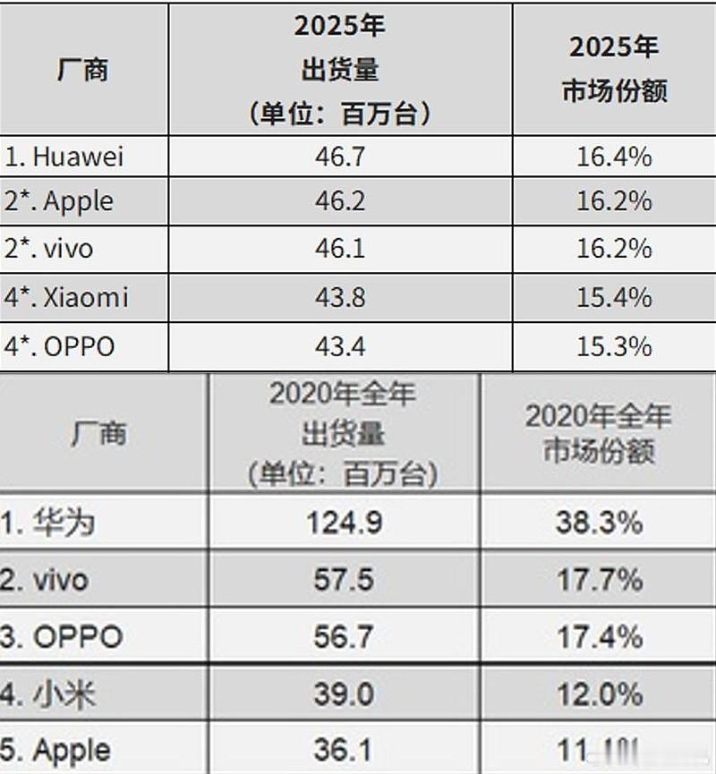 曝华为手机也将涨价，有意思的是，华为其实是涨价最少的那个。Pura 90发布时P