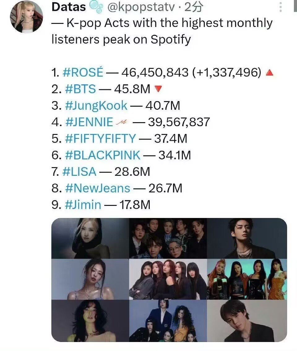 朴彩英Spotify月听众数突破4600万 ​​​