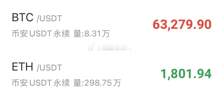 BTC/ETH方向🧭：哆目标🎯：64500/1860防守👋：62000/1