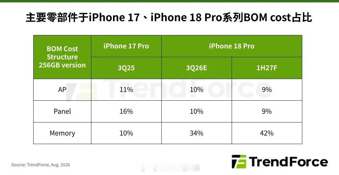 TrendForce 预估 iPhone 18 Pro 256GB 版本的整机成
