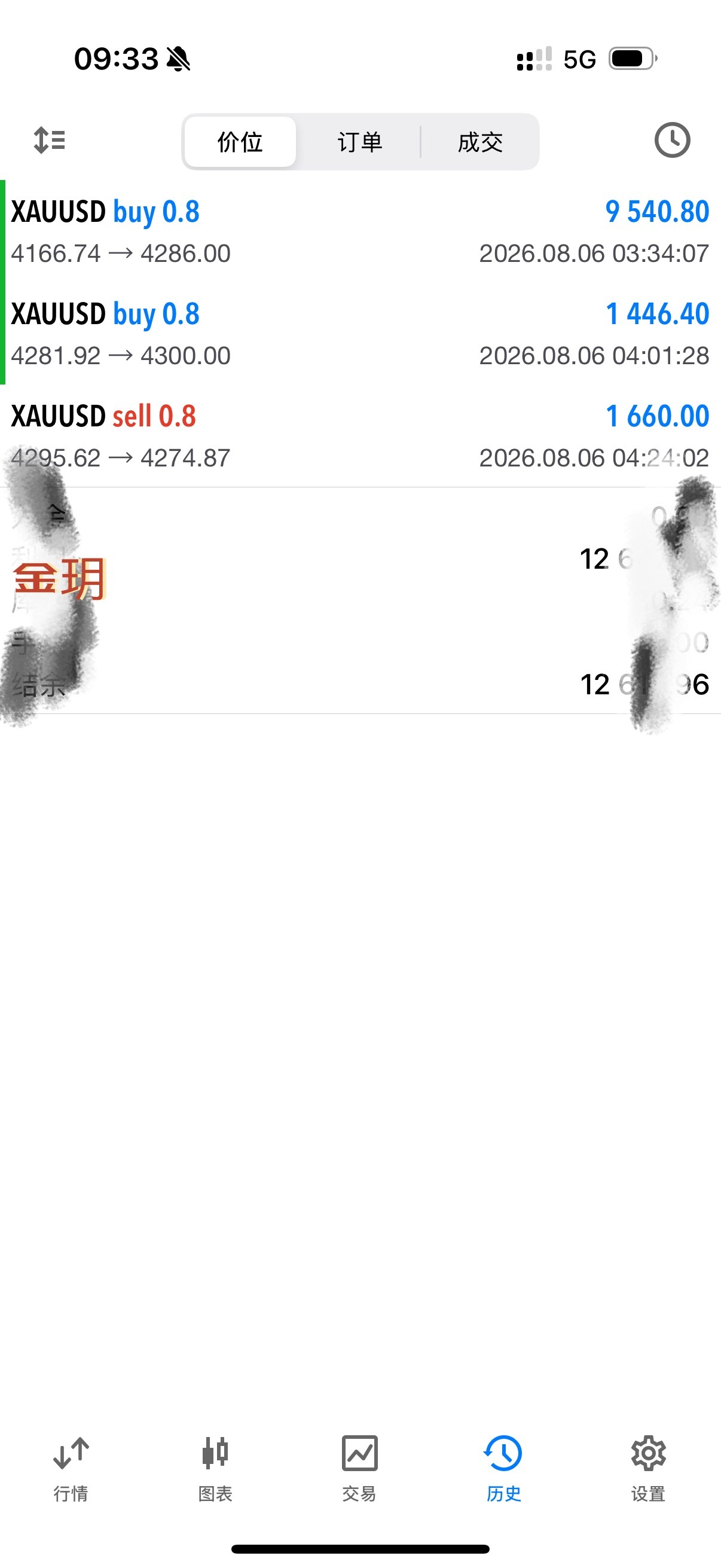 早间三连胜落地，先顺势进多，冲高承压短线短空一下，盘面整体多头主趋势不变，回调均