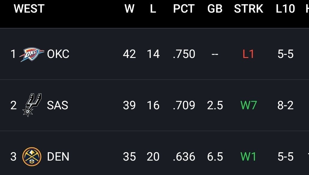 跟第一还差2.5胜场马刺七连胜太阳vs马刺
