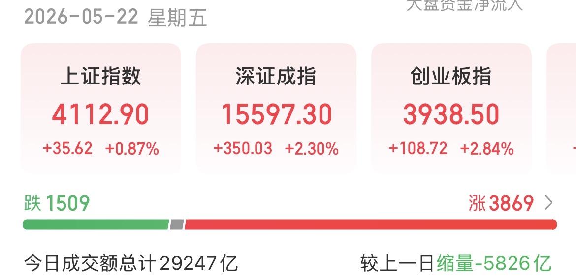 （5月22日收评）
缩量5800亿，A股大反攻，科技屹立不倒？

管住手、管住手