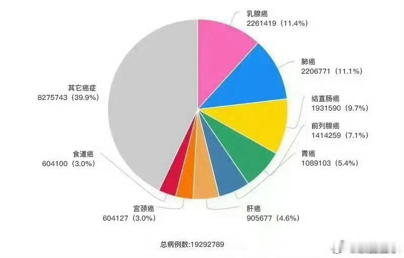 为什么有的癌症一发现就是晚期关于乳房，你必须知道的8条正经知识1、乳腺癌离我们到