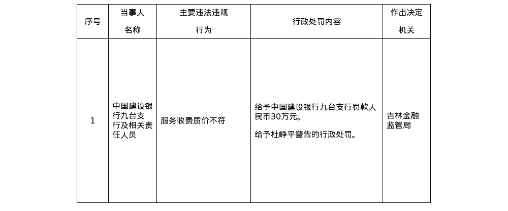建行九台支行被罚30万，涉服务收费质价不符等问题