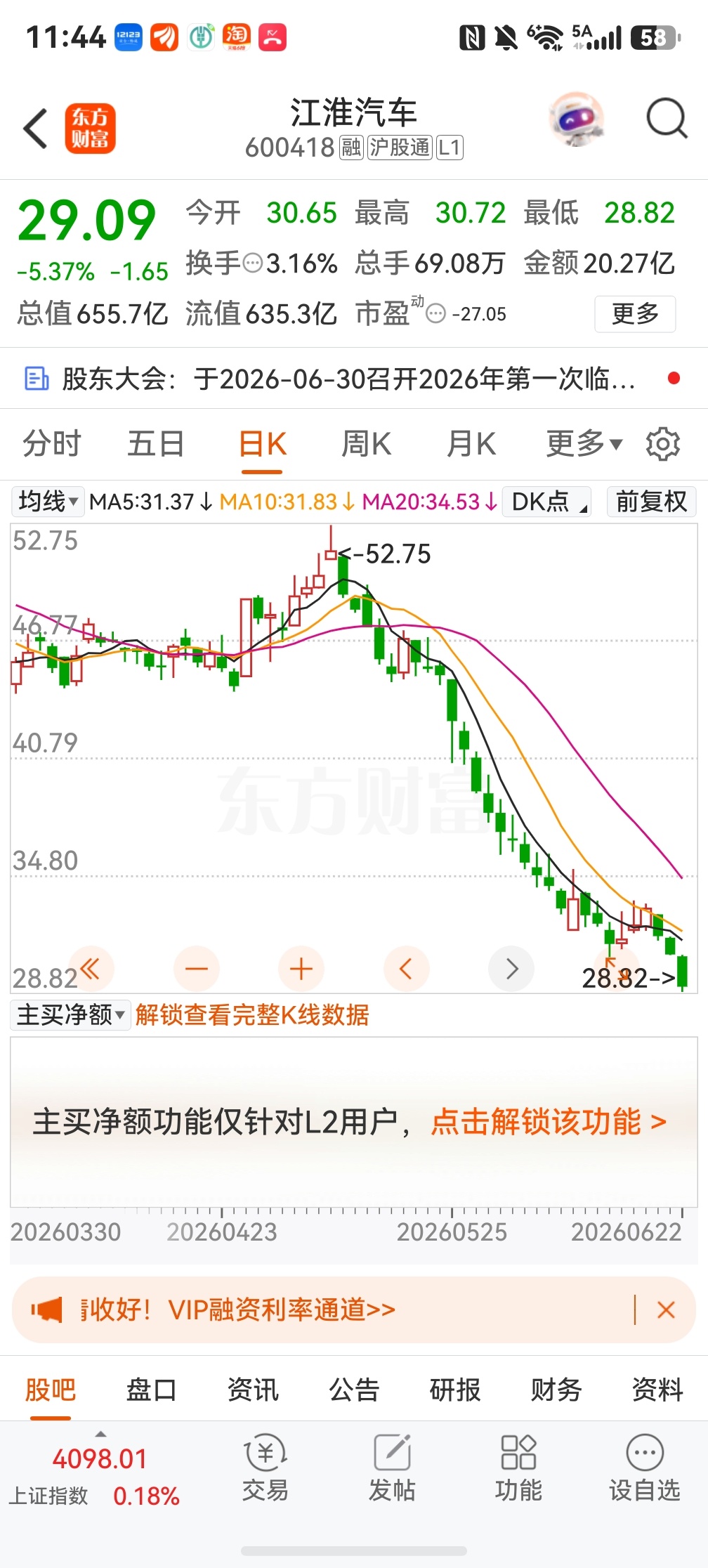 同志们，江淮29了！是不是可以抄底了 