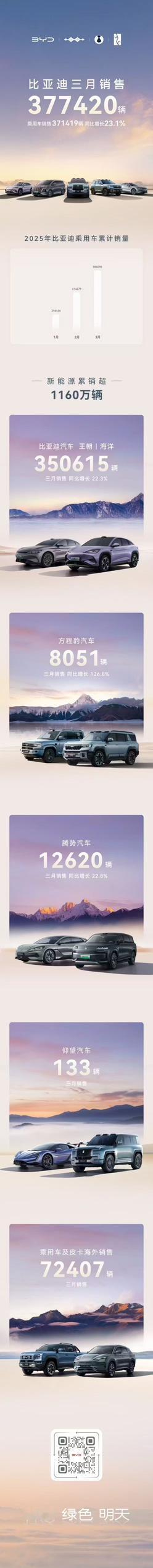 比亚迪3月销售377420辆
同比增长24.8%
其中，海外销售72407辆
比