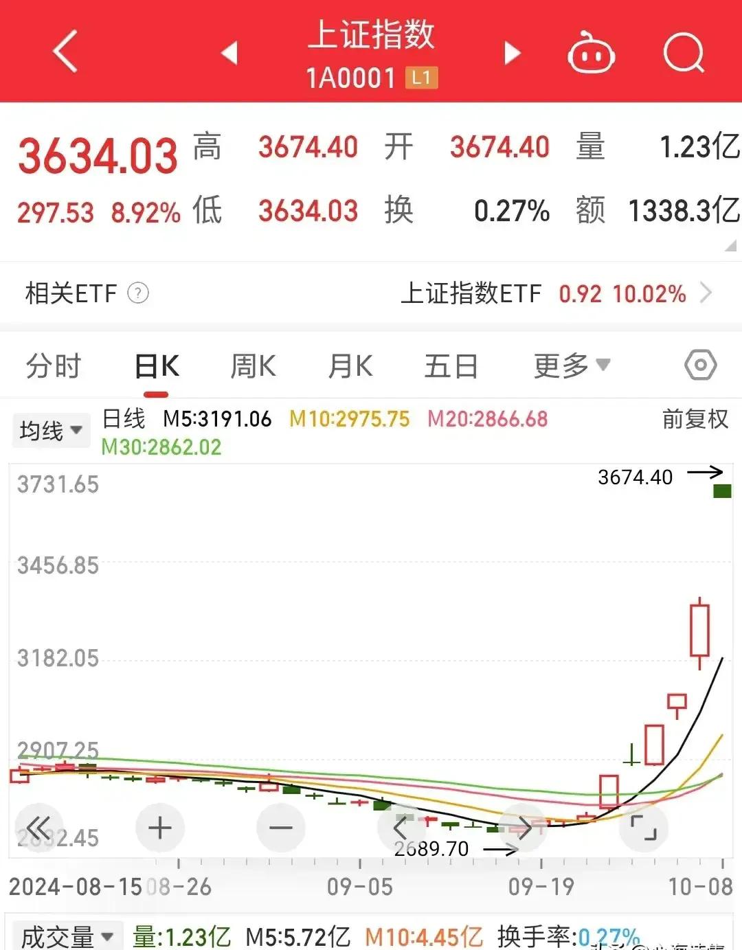 大盘强势突破3600点大关，开盘即飙升逾300点，却意外地，本轮牛市盛景似乎提前