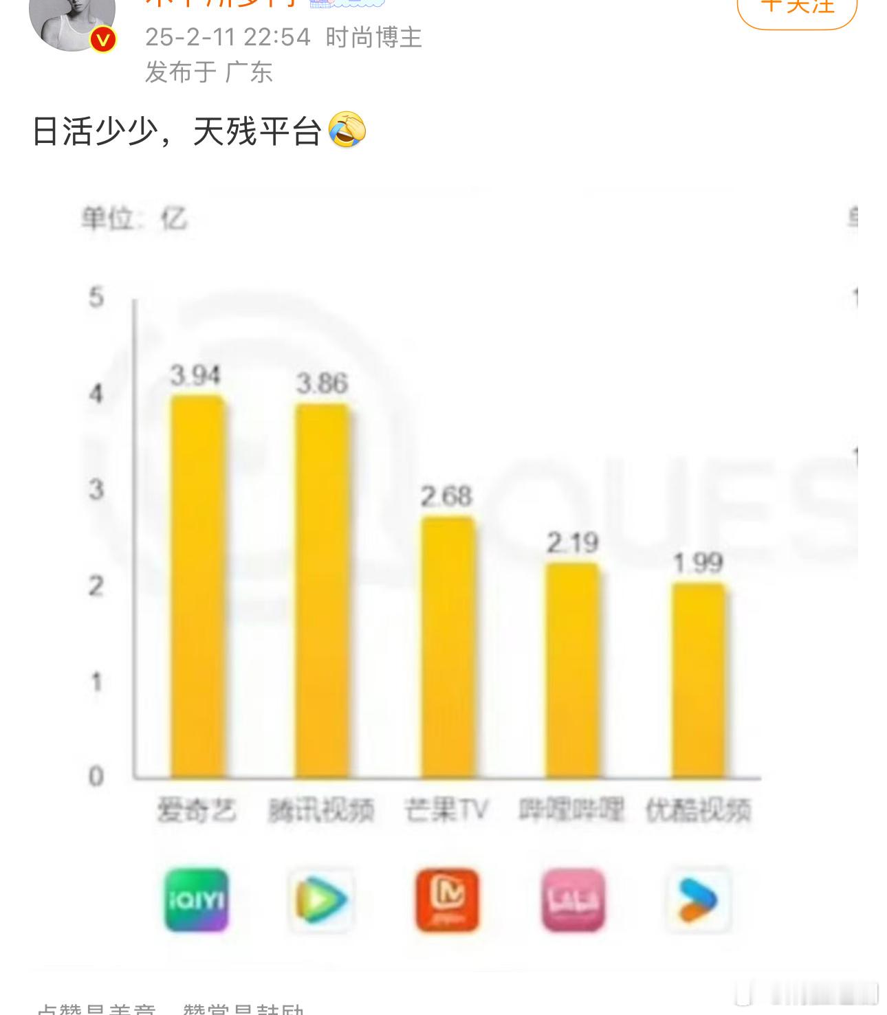 诗诗大粉的意思是优酷日活五大平台最低[笑cry]因果关系感觉搞反了，平台是要好剧