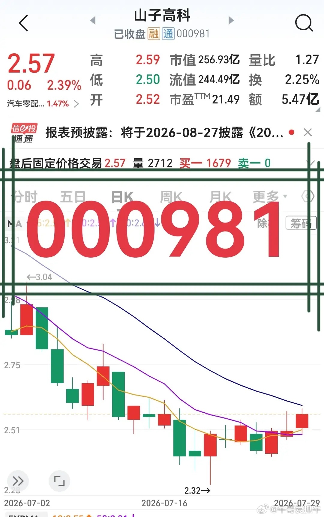 上半年净利预降87%，股价却今天暴力拉升近5%！山子高科把35万股民彻底搞懵了—