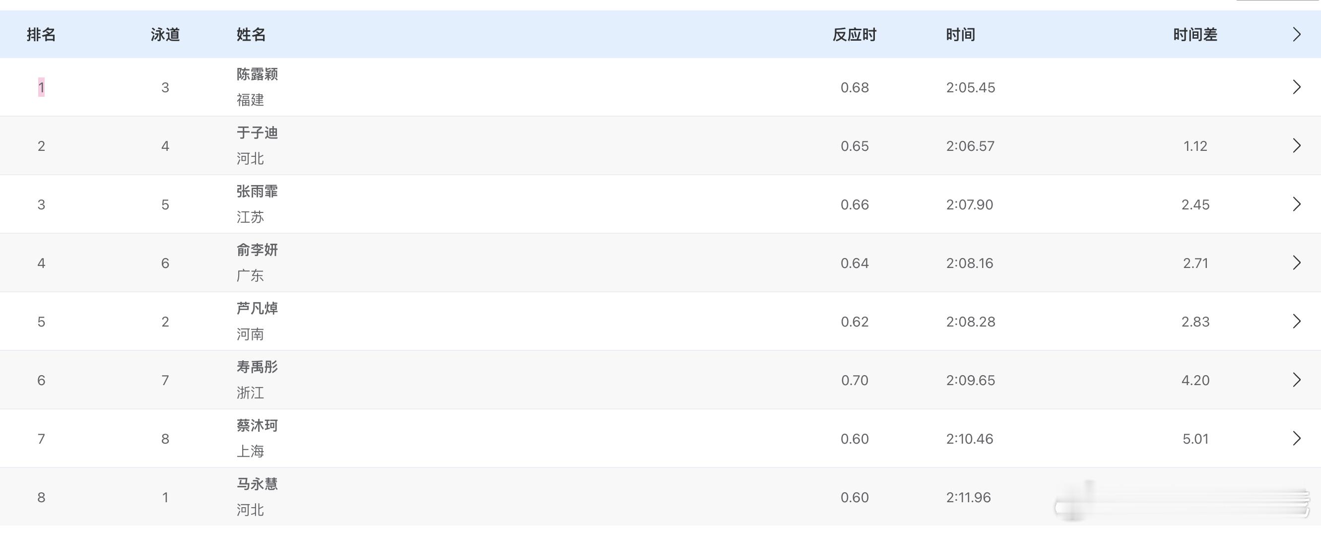 女子200米蝶泳决赛成绩🏅陈露颖 2:05.45 PB🥈于子迪 2:06.5