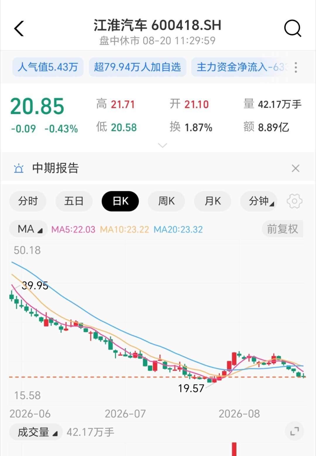 今天大家都在涨，江淮还在跌。我感觉自己跌到底了，值得抄了。但是后续想要涨应该也涨