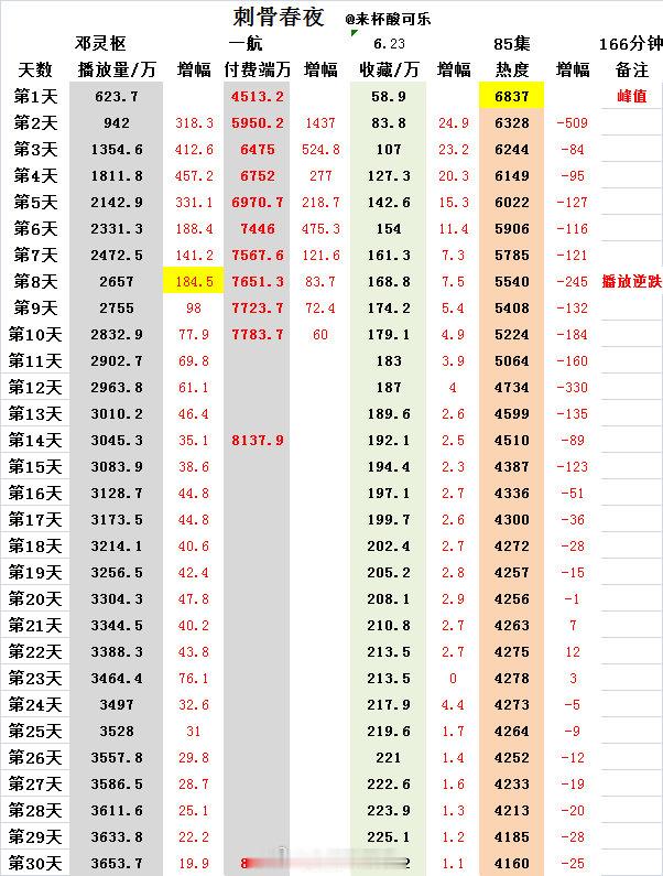 《刺骨春夜》邓灵枢 一行上线30天，热播期结束数据热度峰值🔥6837📺365