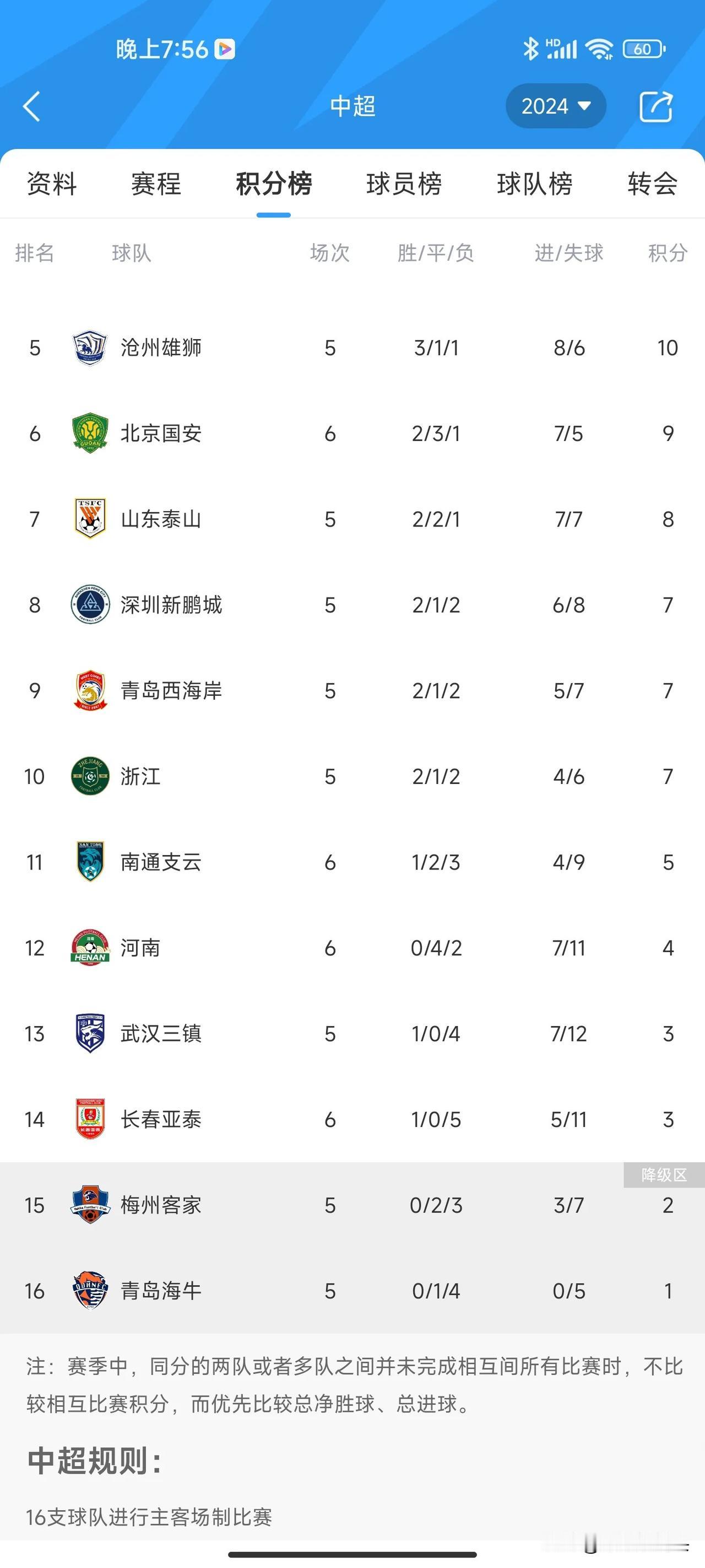 随着成都蓉城2：1逆转长春亚泰，可能引发的一些连锁反应——

1，6轮1胜5负，