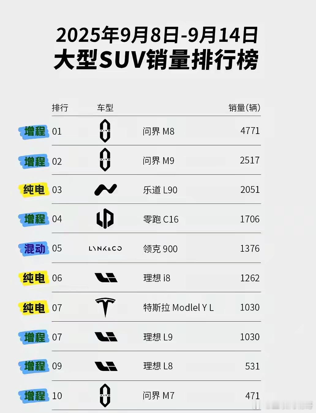 上周新能源大型SUV销量榜单。昔日的王者，甚至可以说是这个领域开创者的理想L9和