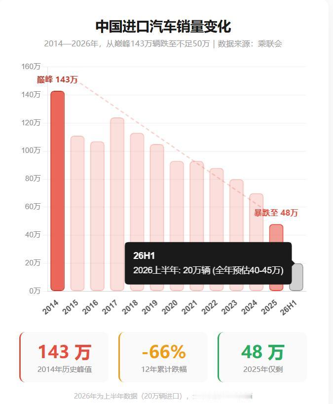 进口豪车暴跌39%还在嘴硬！中国车主：三十万的问界比你百万的卡宴香

截至202