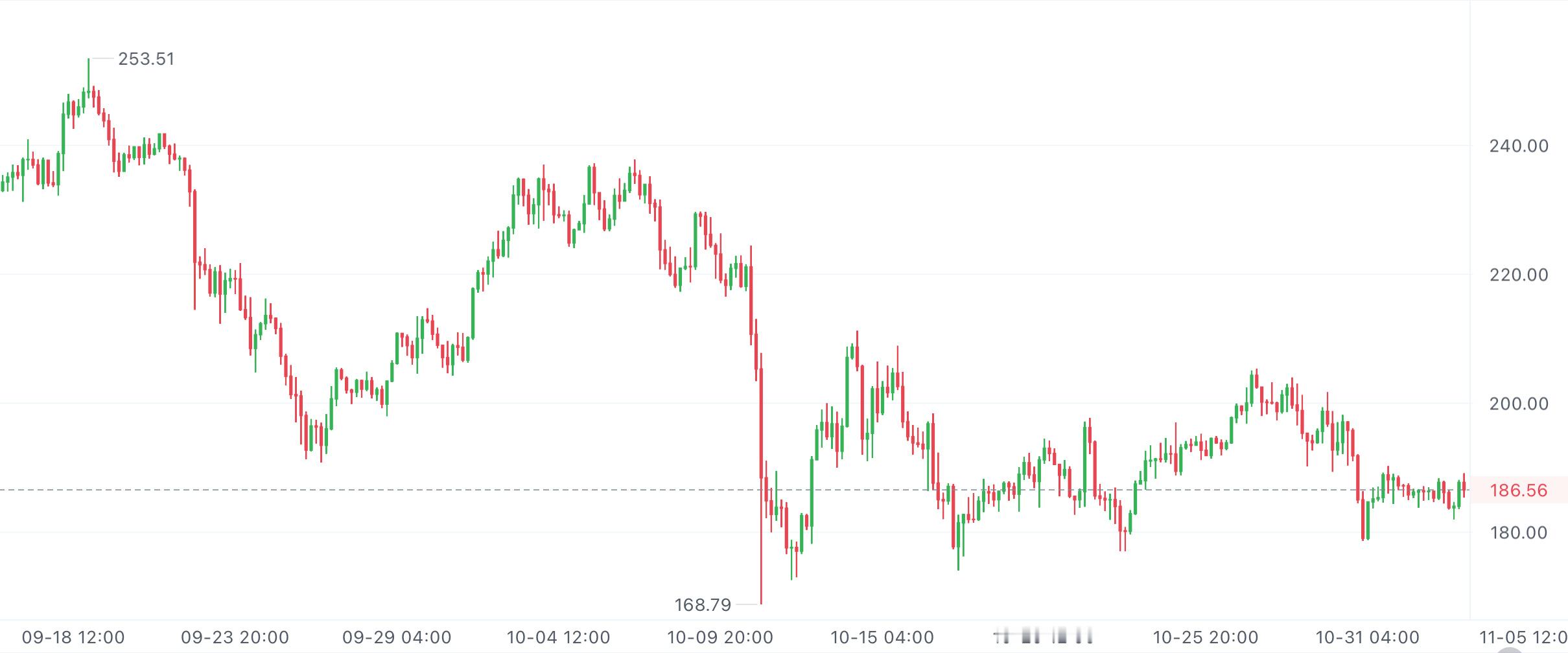 SOL走势很清楚：冲了190高点没上去，直接就弱下来了，还连着收了好几根大阴线，