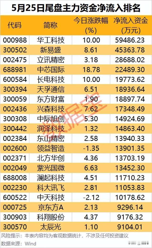 尾盘抢筹潮来袭！5月25日主力资金尾盘净流入TOP20个股深度拆解！
 
5月2