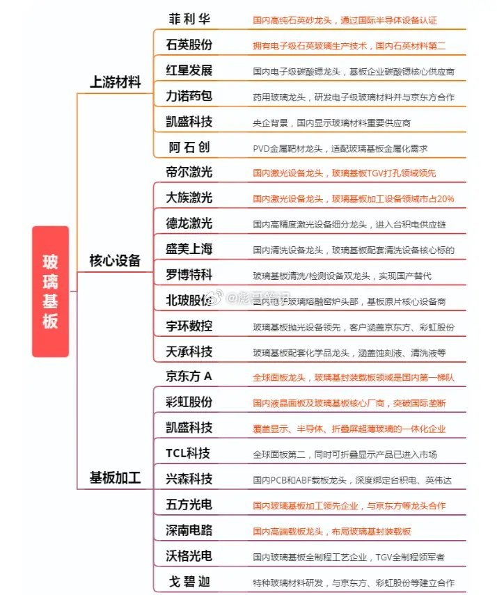 重磅！玻璃基板，要走超级大周期？附股假期，据《首尔经济日报》消息，英伟达正在评估