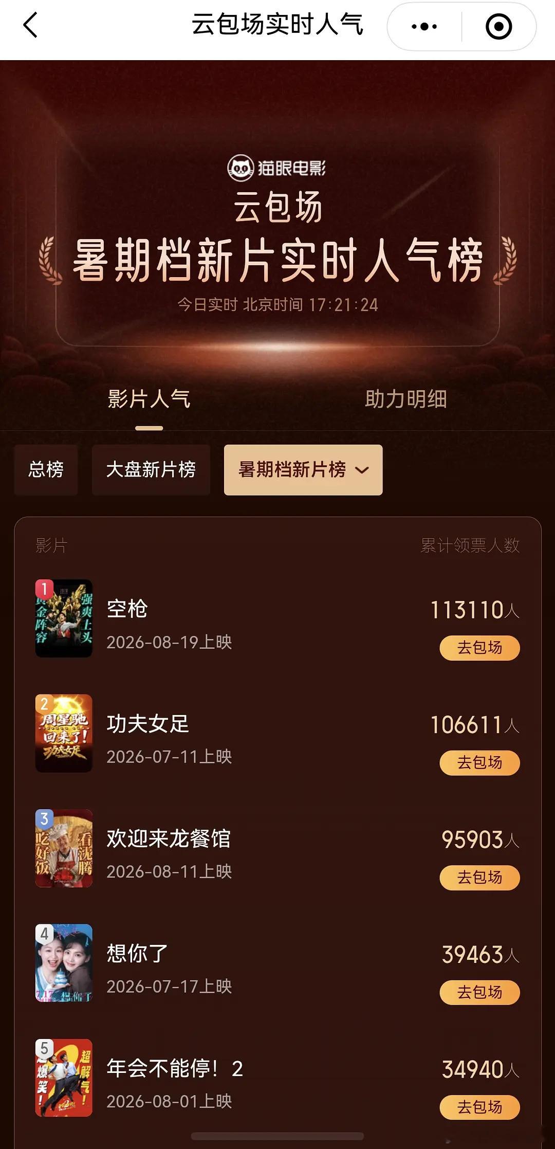 粉丝为檀健次新电影《空枪》猫眼已创总榜记录1.5万场登顶，撬动11万人领票！好牛