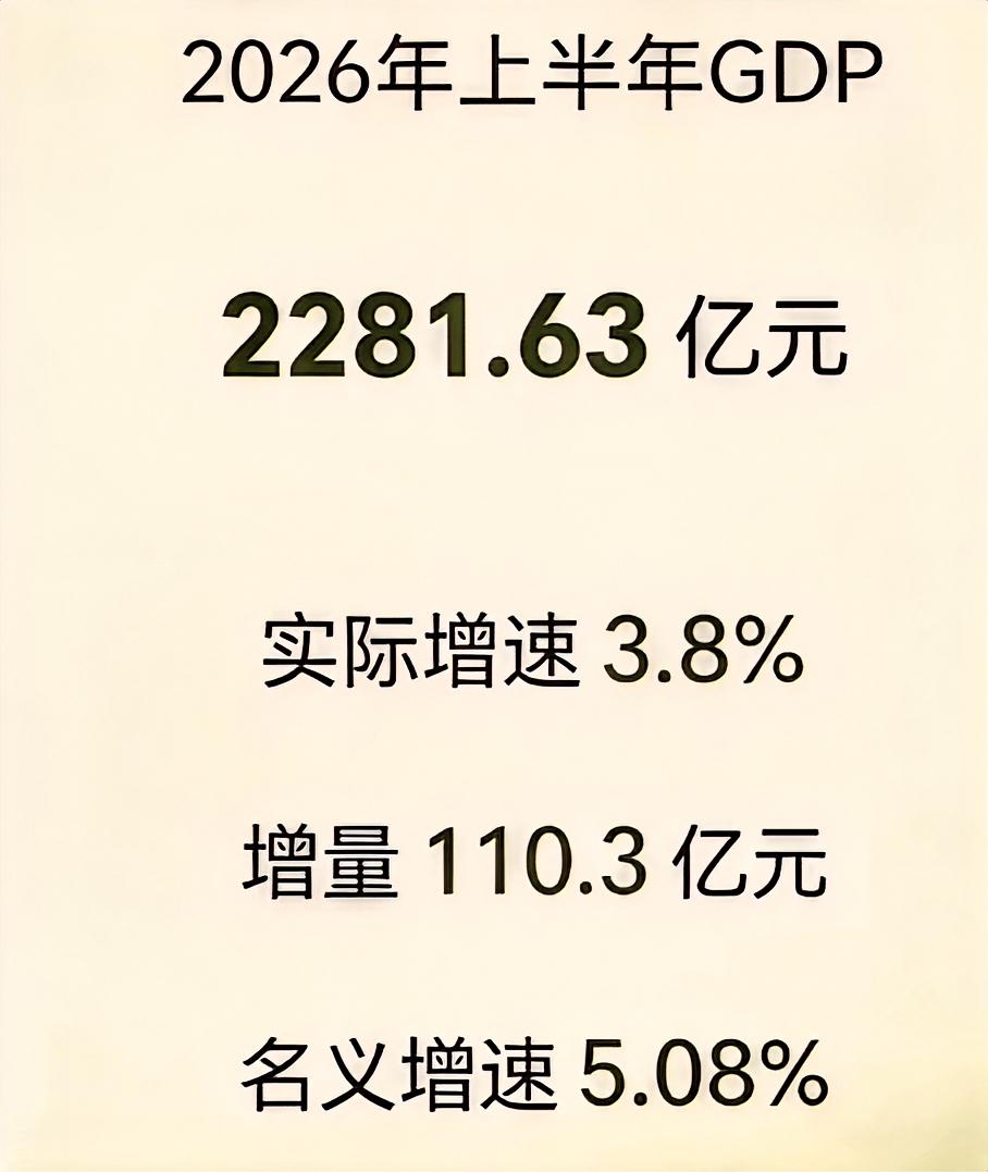 衡阳市上半年GDP达到了2281.63亿元，实际增速是百分之三点八，在湖南全省来