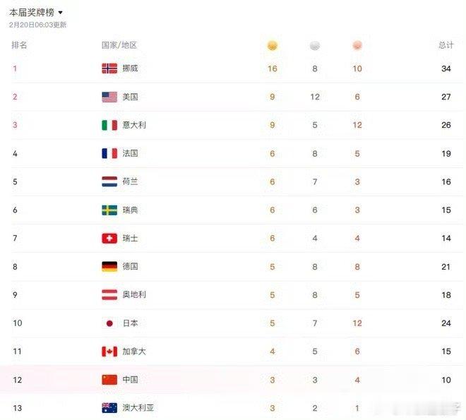 中国队升至冬奥奖牌榜第12中国队已经在米兰冬奥收获3金3银4铜，在奖牌榜上升至第