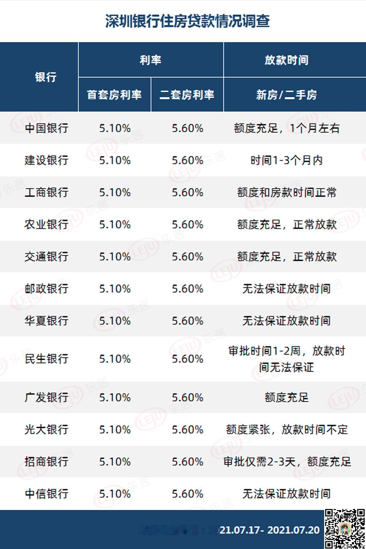深圳房贷额度充裕最快月内放款 首套利率5.10%