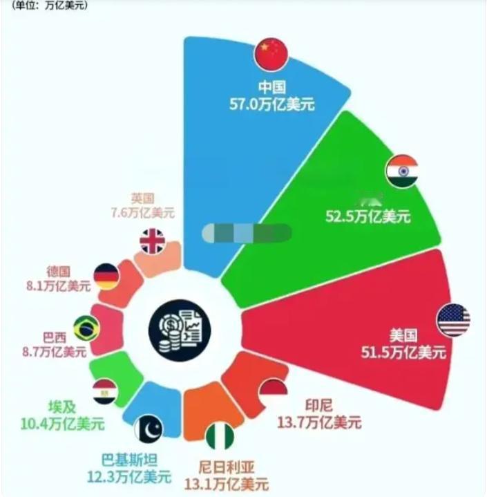 50年后的世界经济格局是怎样的？相信不少人看到会有点好奇，最近美国最大的投资银行