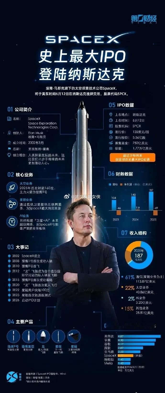 今晚，人类史上首位万亿富豪可能就要诞生啦，主角就是马斯克！SpaceX这次IPO