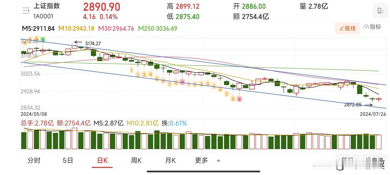 现在有高位补跌风险和低位冷门品种的下跌中继风险。第一波跌破2900，第二目标27