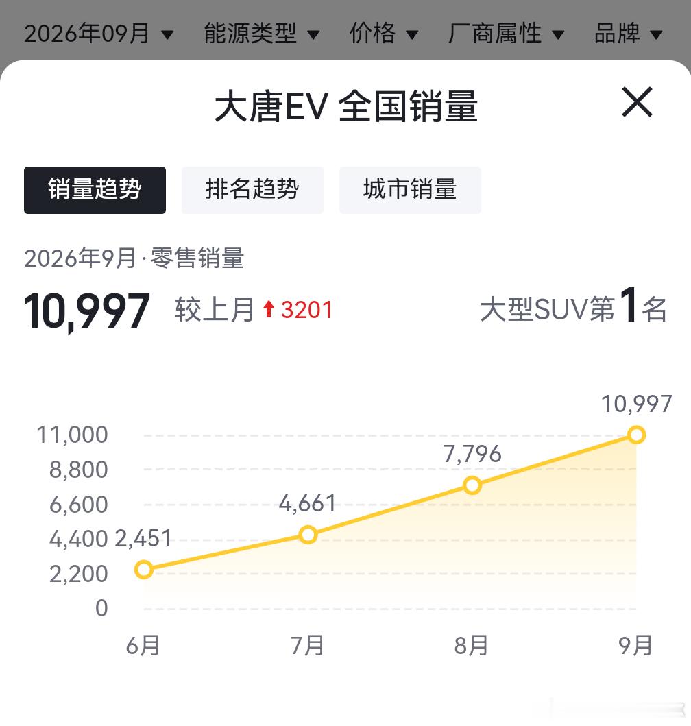 大唐EV销量稳步上升，9月拿下大型SUV销冠，那些嘲讽大唐的逐渐开始不说话了[d