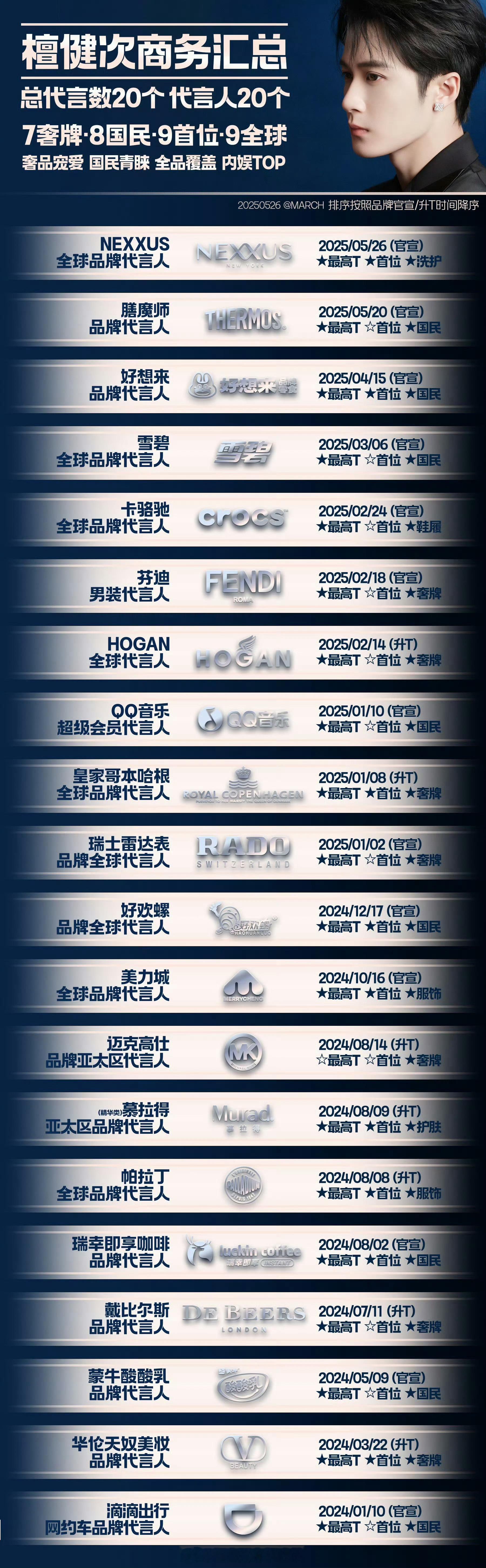 小炭火又要更新了 檀健次已经8奢在手了👏🏻 ​​​