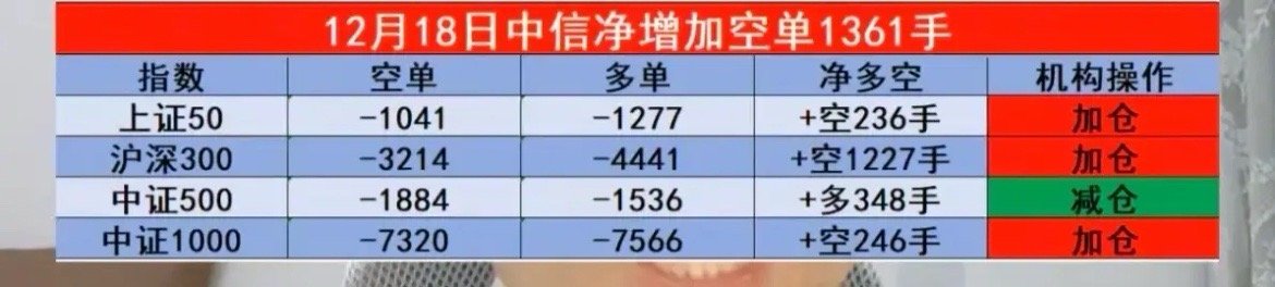 12.18周四  机构大幅减仓！中信小幅加仓，最新期指数据来了！中信净增加空单1