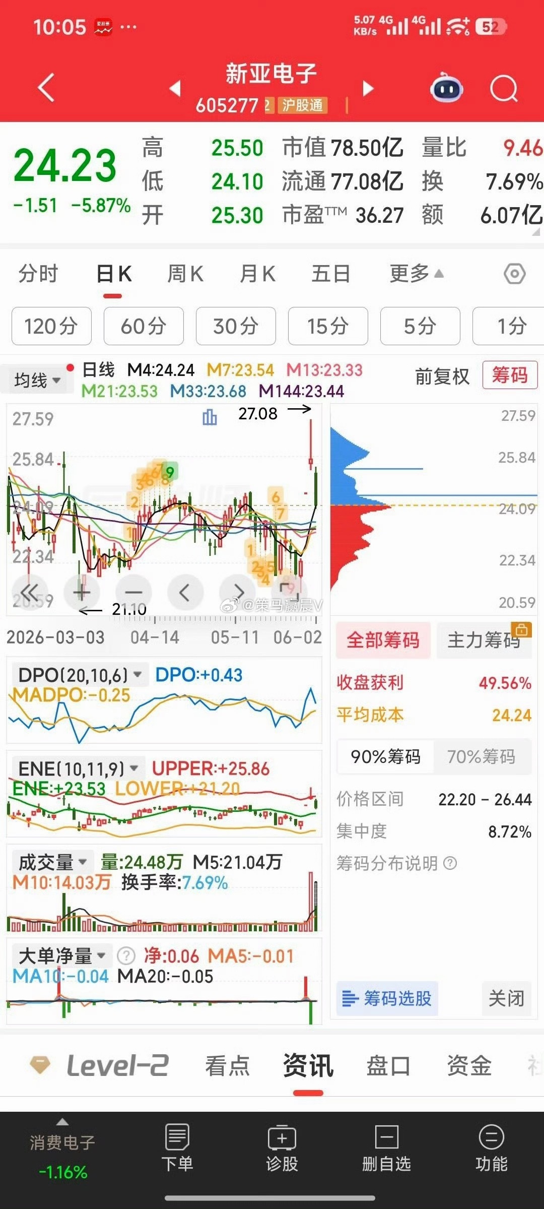 新亚电子，止损暂出，【又接回老友华锋股份】18.71元又接回老友华锋股份 ，个人