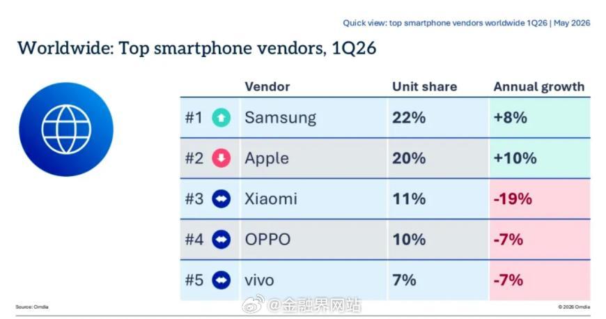 【全球Q1手机出货量出炉：华为中国市场份额第一，荣耀增速领跑】 2026年第一季