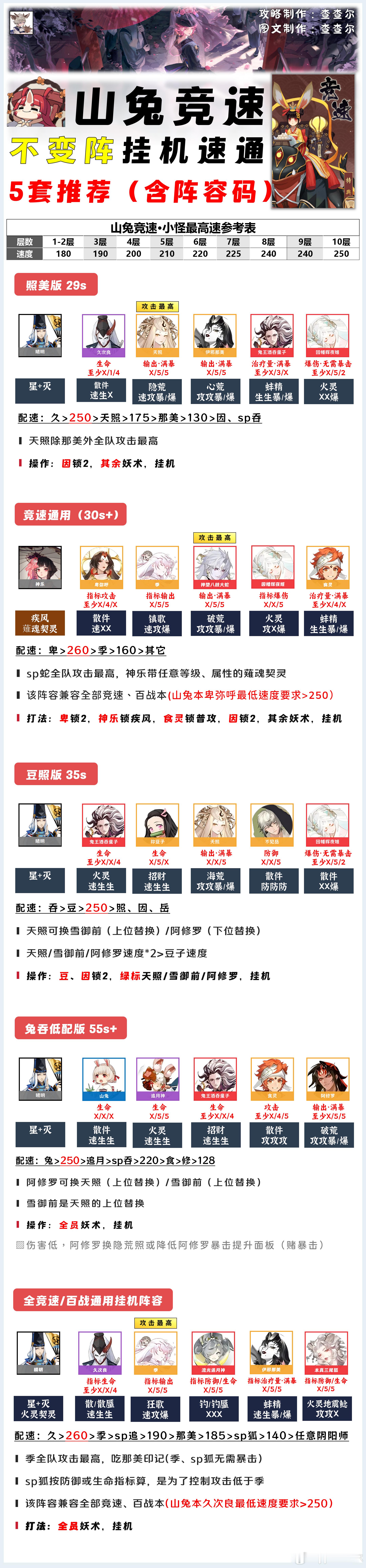 阴阳师手游超话创作官acg优创官 【山兔竞速】1-10层不变阵挂机，5套+阵容码