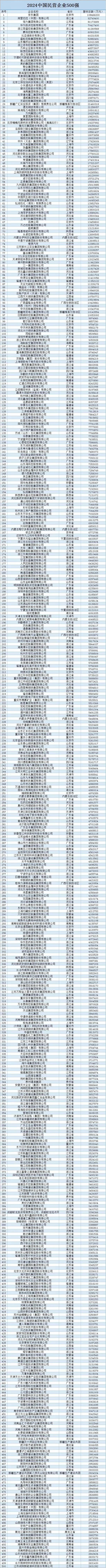 2024年民营企业500强排行榜