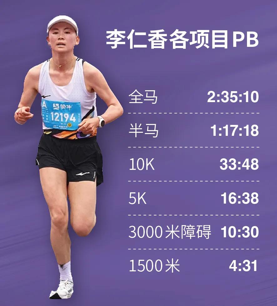 太励志了！00后贵州姑娘李仁香，涅槃归来，拿下职业生涯首个全马冠军！
 
202