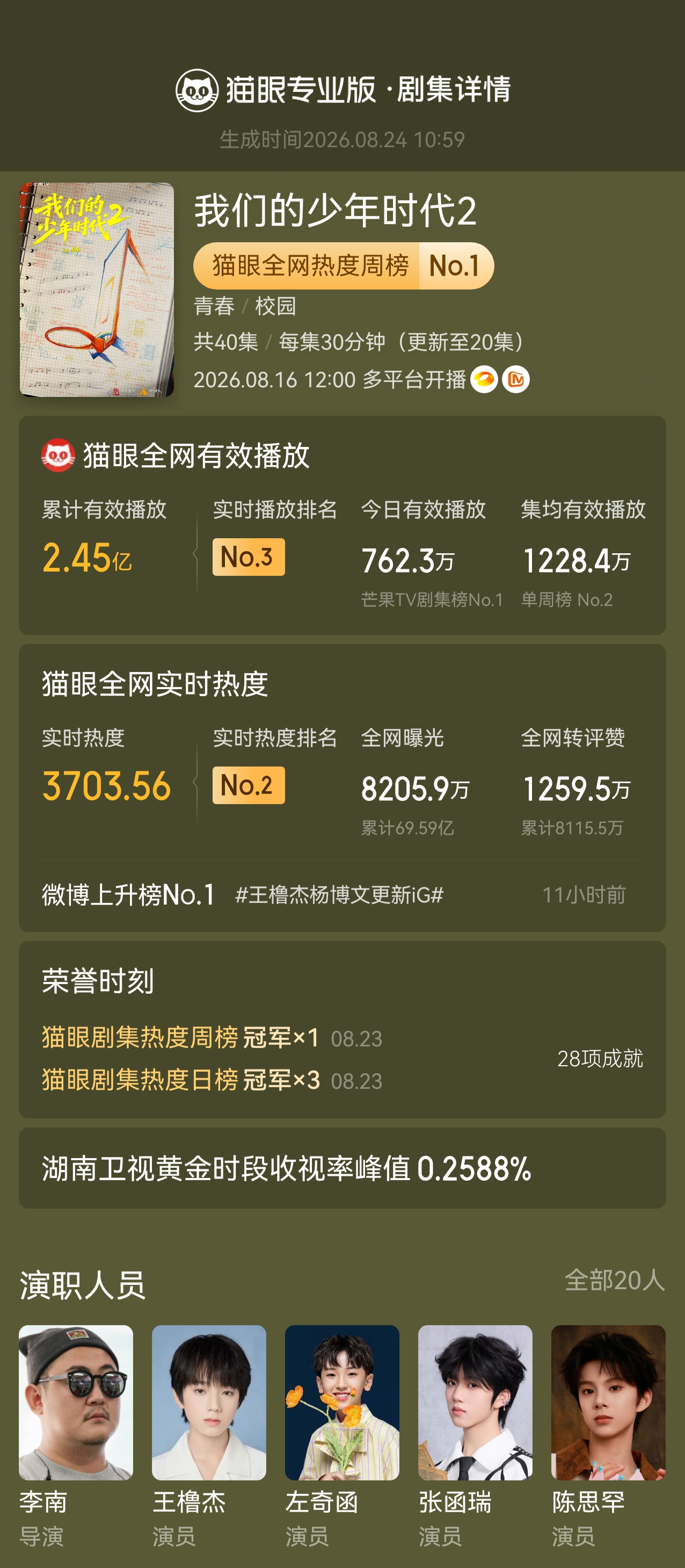 我们的少年时代2官超我们的少年时代2登顶剧集热度周榜  据猫眼专业版显示，王橹杰