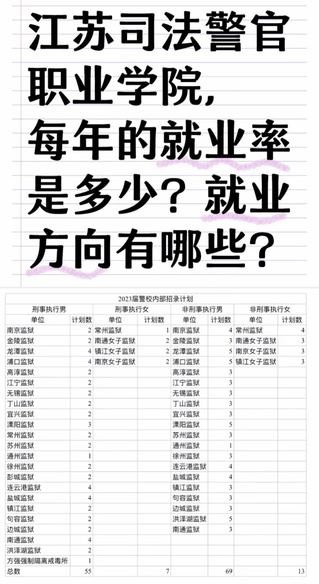 江苏司法警官学院就业率多少？有很多人可能