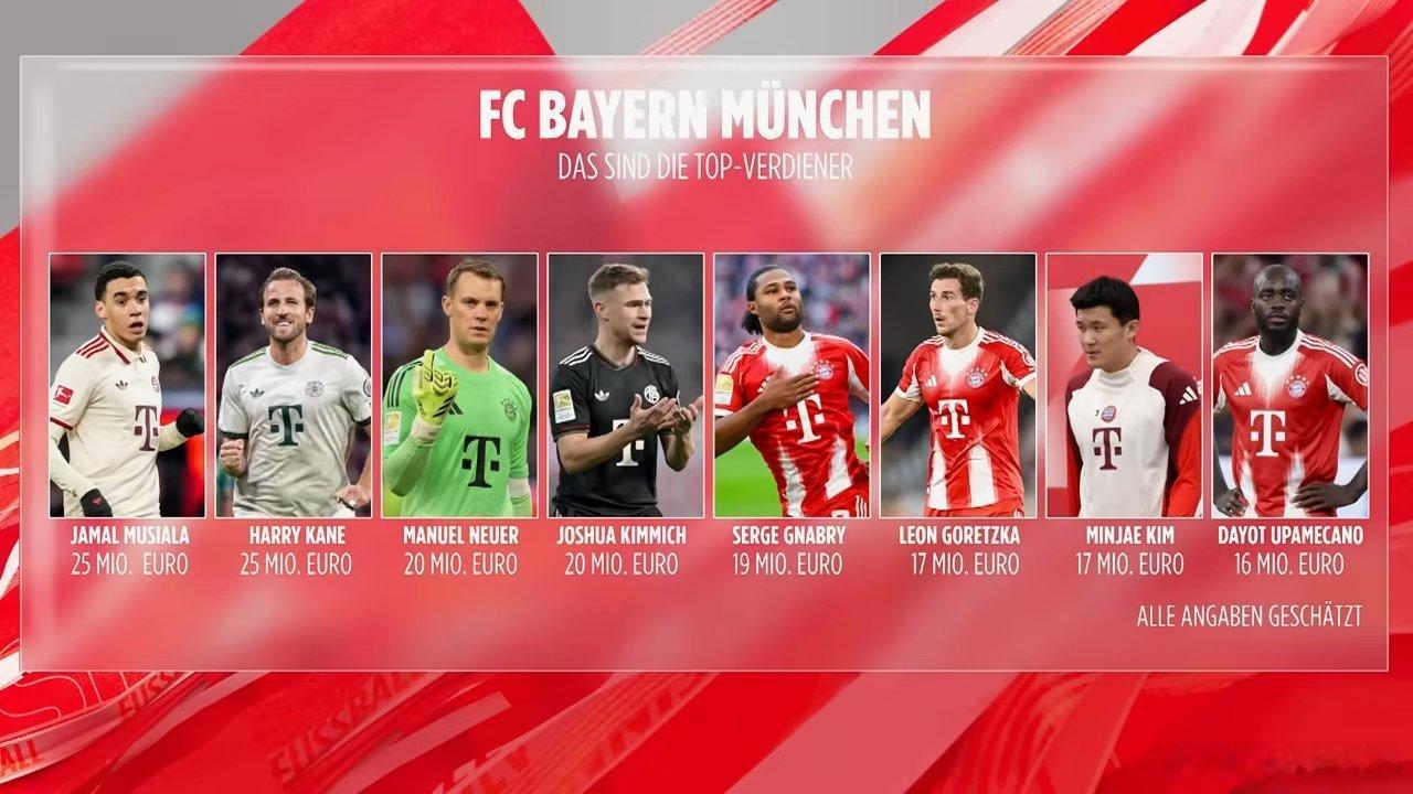 🚨［圖片報］：截止目前，拜仁慕尼黑隊內薪水最高的球員💶🔴⚪️1️⃣穆西亞拉